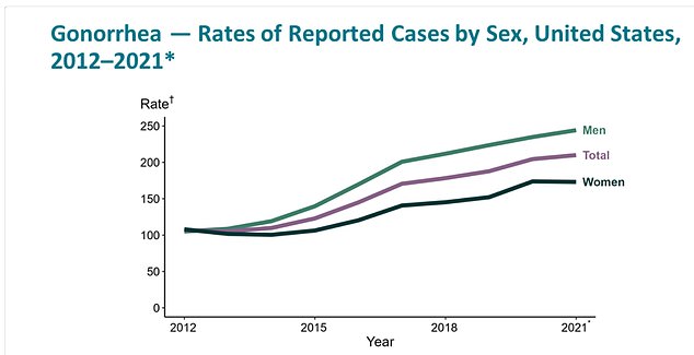 Gonorrhea has increased in the US since 2012, with rates in men per 100,000 increasing considerably more than in women.