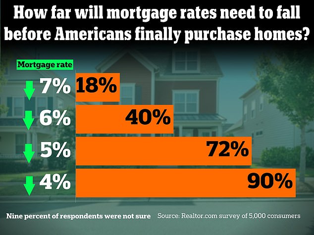 About 72 percent of potential home buyers said pulling the trigger would be feasible if mortgage rates fell below 5 percent.