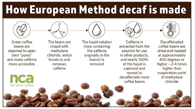 The graphic above shows how decaffeinated coffee is brewed using the European method, the most common method of brewing decaffeinated coffee. Tests show that traces of methylene chloride remain in coffees even after treatment.
