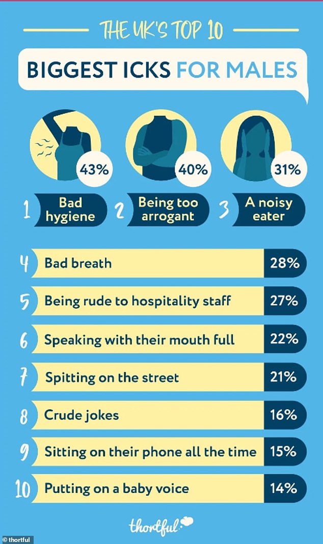 Men and women agreed on the three main symptoms, with bad breath in fourth place.  Spitting in the street, being rude to hospitality staff and making crude jokes also topped the list.