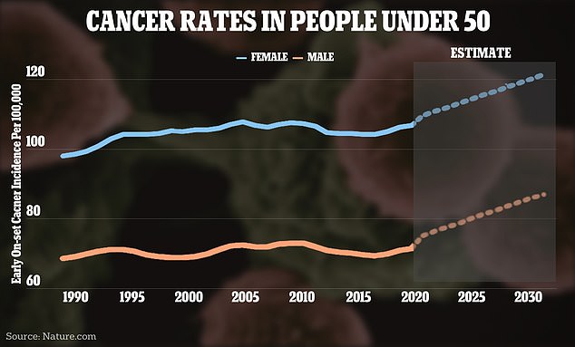 The graph above shows the change in rates of cancer cases worldwide in people under 50 years of age.