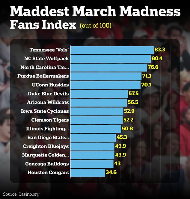 1711818162 948 The craziest fans of the NCAA Sweet 16 teams are