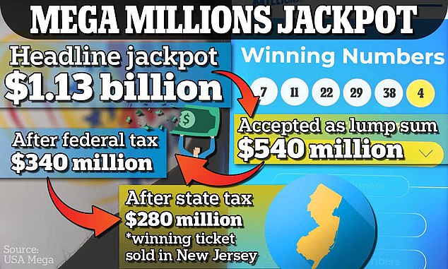 The winner of Tuesday night's historic Mega Millions jackpot will likely walk away with less than a quarter of the $1.13 billion advertised on billboards.