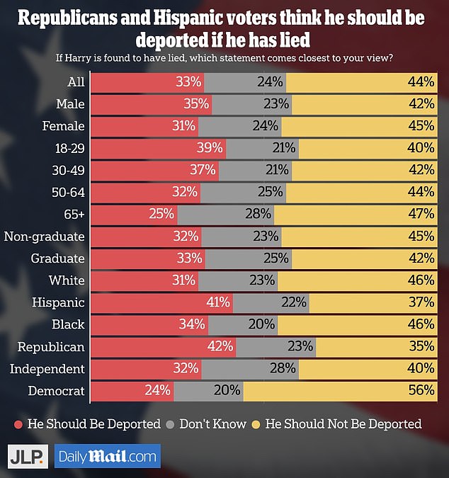 The survey results showed that Republicans and Hispanic Americans are less favorable toward royalty.