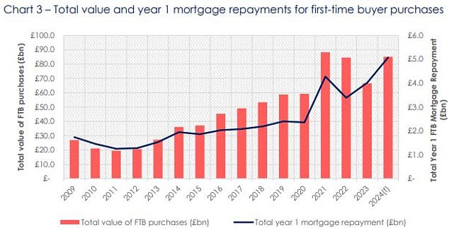 This first-year mortgage payment calculation assumes they are purchasing a mortgage with a 10% down payment over a 30-year term. Source: Bank of England & Hamptons