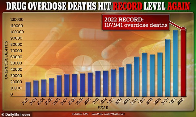 The chart above shows how drug overdose deaths have increased since 2002 when the report began.