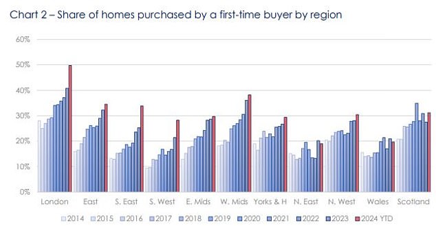 London calls: starters bought a record 50% of all homes sold in the capital this year