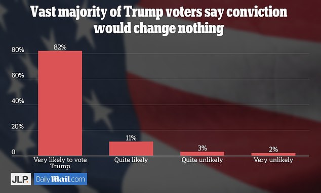Only two percent of Trump supporters said they were very unlikely to vote for the former president if he were convicted of a crime before the election, in our survey of 1,000 likely voters.