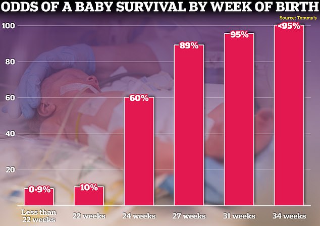 Babies born before 37 weeks are considered premature.  Their chances of survival vary greatly depending on how early they are born, but medical advances mean that those born at 34 weeks and beyond now have the same chance of life as a baby born at full term.