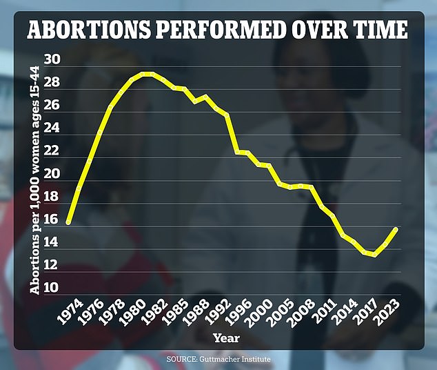 A report released Tuesday by reproductive health firm Guttmacher Institute shows there will be 1 million abortions in the United States in 2023, the equivalent of 16 per 1,000 women.  This is an increase of 10% from the 14.4 per 1,000 recorded in 2020 and the highest rate since 2014, when the rate was 14.6 per 1,000.