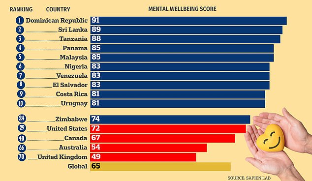 The United States ranked 29th out of 71 countries in terms of mood, outlook, and self-esteem in 2023, while Canada ranked 40th and the United Kingdom 70th.
