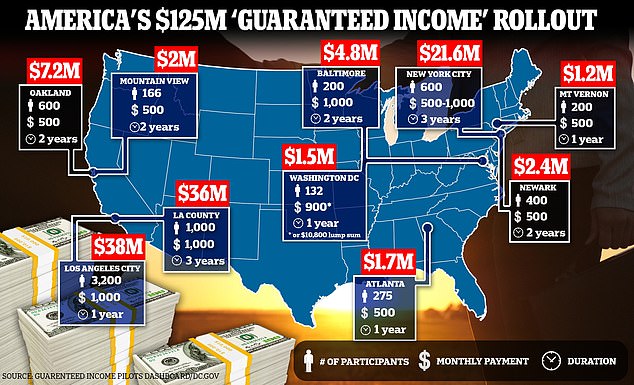 Americas 125 MILLION Guaranteed Income Donation Huge Surge in Taxpayer Funded