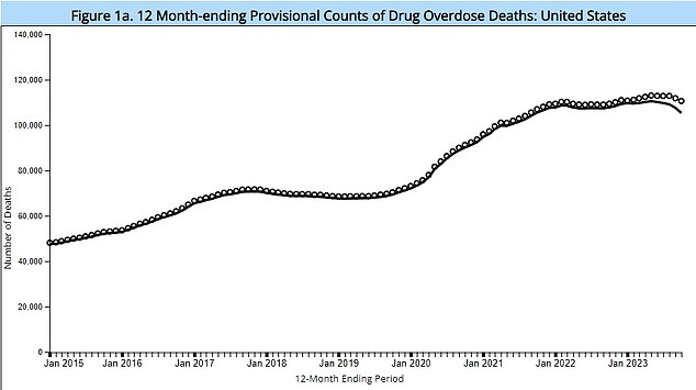 Data shows overdose deaths have fallen slightly month-on-month but are still higher in the year to October 2023 than the same period last year