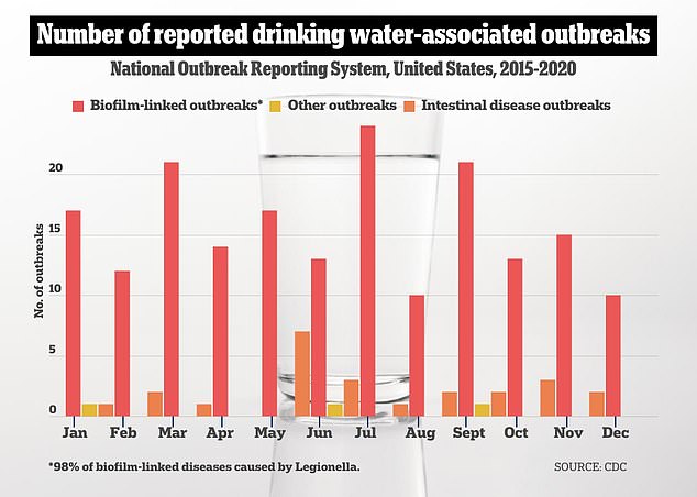 Reported outbreaks included 187 biofilm-associated, 24 enteric disease-associated, and three other unknown sources.  Biofilms form on surfaces in water systems and act as an ideal reservoir for bacteria to grow and spread