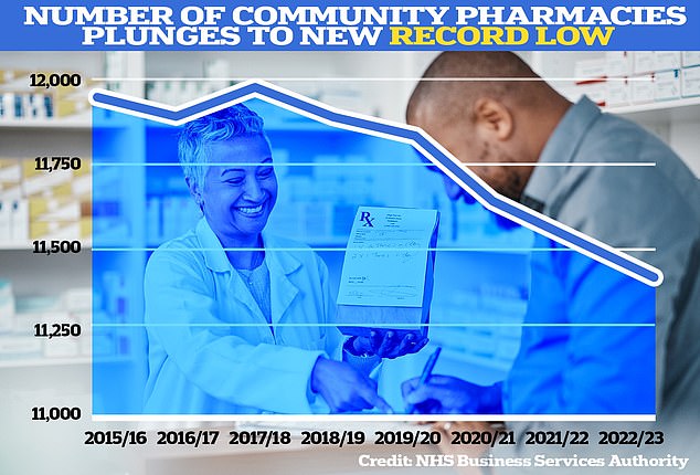 The latest data from the NHS Business Services Authority published in October shows there were just 11,414 community pharmacies remaining in the 2022/23 financial year.  While the number of premises closures has consistently exceeded the number of openings, 2022/23 marked the lowest level recorded since 2015, laying bare the demise of primary care in England.