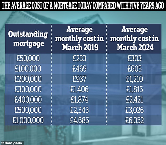 Based on the average cost of a five-year fixed-rate mortgage, according to data from Moneyfacts