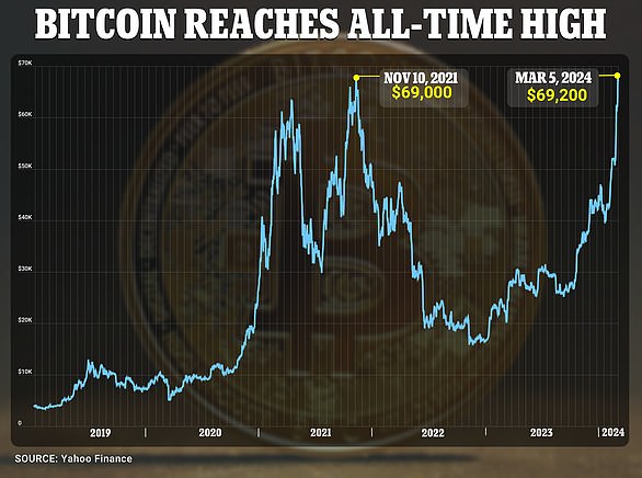 Bitcoin hit a high of $69,200 on Tuesday, March 3, 2024 (pictured), surpassing November 2021's all-time peak of $69,000.