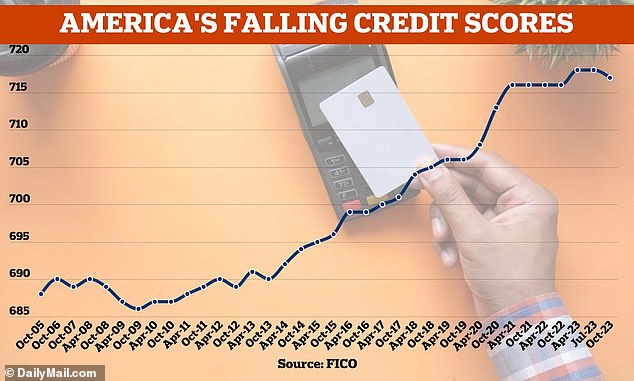 The national average credit score fell to 717 from a record 718 early last year.
