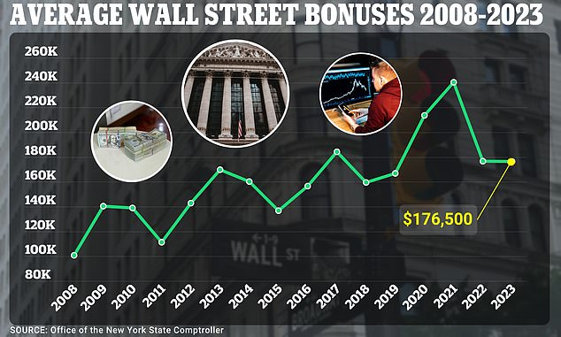 Average Wall Street bonus in 2023 was 176000 with