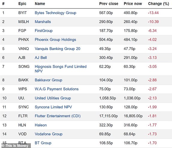 Top 15 companies falling on the FTSE 350 18032024