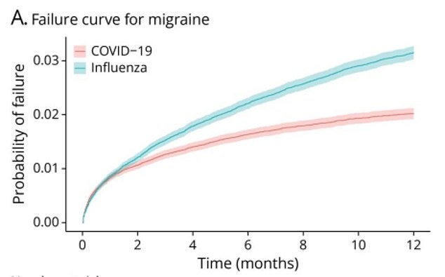 The graph above shows the risk of a person suffering from migraine after being hospitalized for a Covid (pink line) or flu (blue line) infection. This shows that people are at higher risk of migraine after suffering from a flu infection.