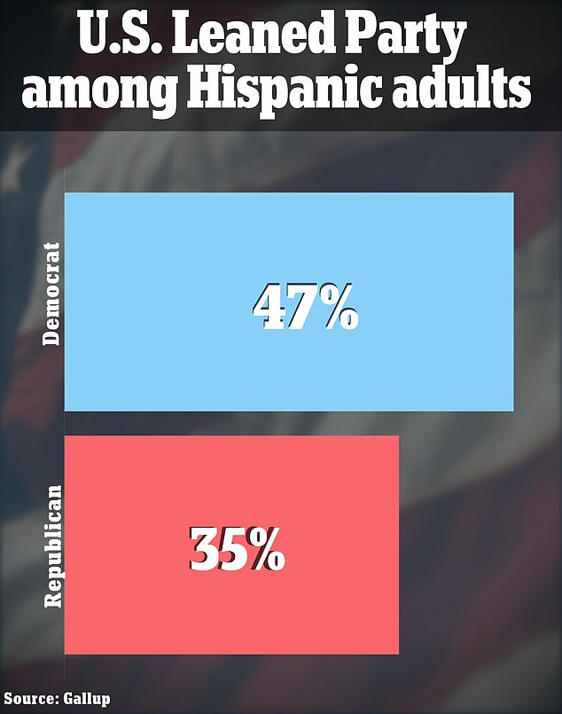 Democrats have a slight lead among Hispanic adults, but it is the smallest gap since Gallup began tracking it in 2011.