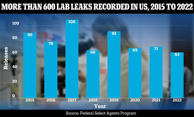 The graph above shows the number of laboratory leak incidents recorded each year in the United States, where a disease was released outside of its primary containment (or test tube).