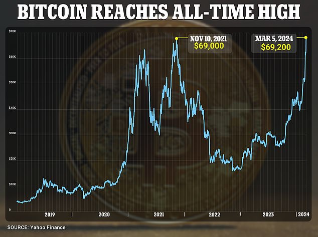 Bitcoin hit a high of $69,200, surpassing the all-time peak of $69,000 from November 2021