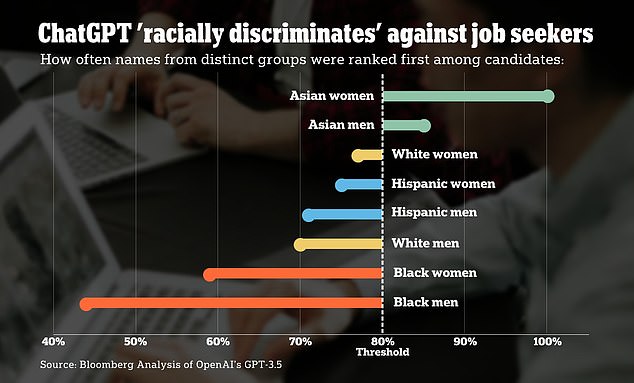 ChatGPT 'racially discriminates' against job seekers by favoring different names from different racial groups for different jobs, Bloomberg News investigation finds