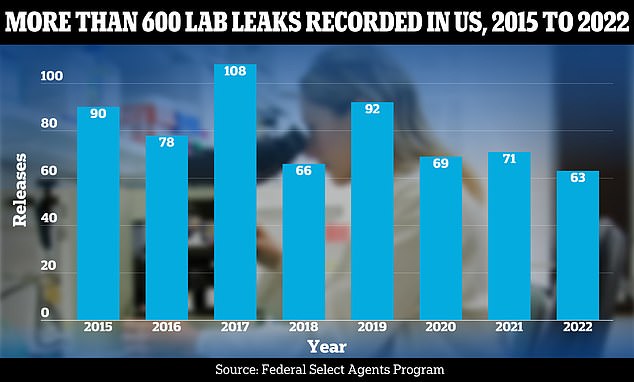 The graph above shows the number of lab leak incidents recorded in the US each year where a disease was released outside of its primary containment