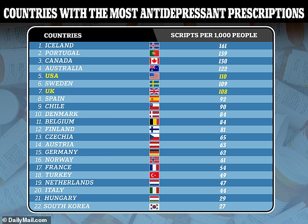 Iceland had the highest rate of antidepressant prescriptions, at 161 per 1,000 people.  Meanwhile, South Korea comes in last with 27 per 1,000.