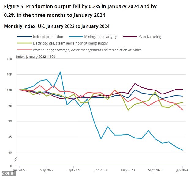 Production fell largely as a result of the ongoing decline in mining and quarrying, which is further dragged down by reduced oil and gas production.