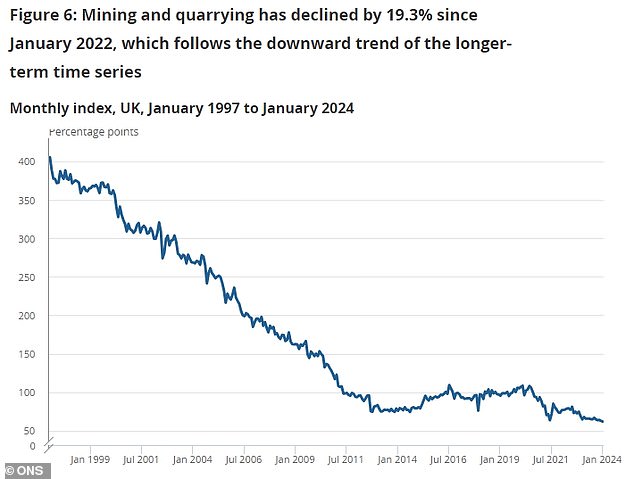 Mining and quarrying have been in decline throughout the 21st century.