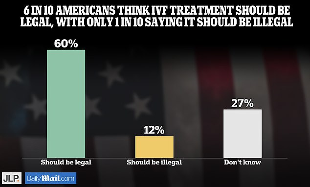 Daily Mail poll shows Americans resoundingly back IVF with
