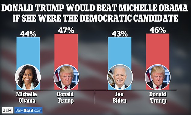 Michelle Obama wouldn't beat Donald Trump if she parachuted in to take the Democratic Party nomination, according to our exclusive survey of 1,000 likely voters.