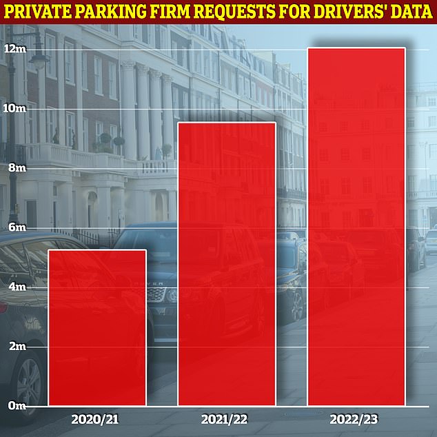 Increase: In 2022/23, cases where a driver's data was accessed through the DVLA database increased by 26.2% to £30.18 million.  Private parking companies account for the vast majority of these requests
