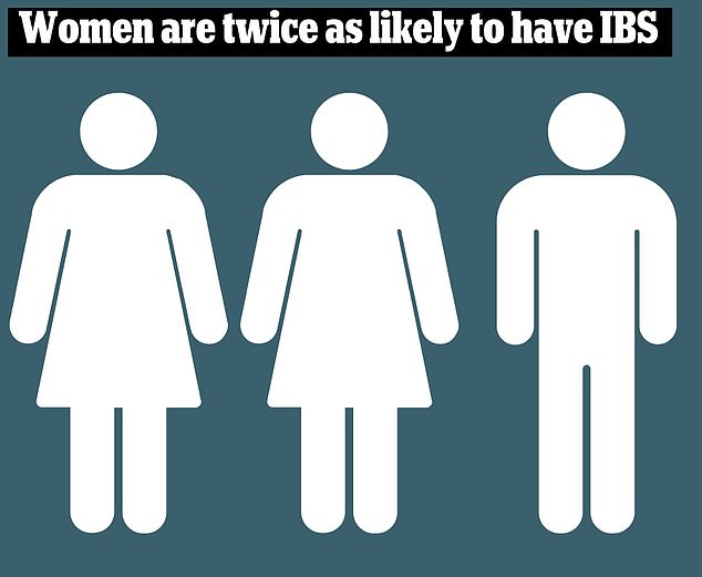 IBS disproportionately affects women.  Researchers believe it is due to a combination of fluctuating hormone levels and more sensitive intestines compared to men.