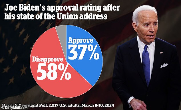 Another poll conducted after Biden's remarks at a joint session of Congress shows the president's approval rating at a new low of 37 percent.