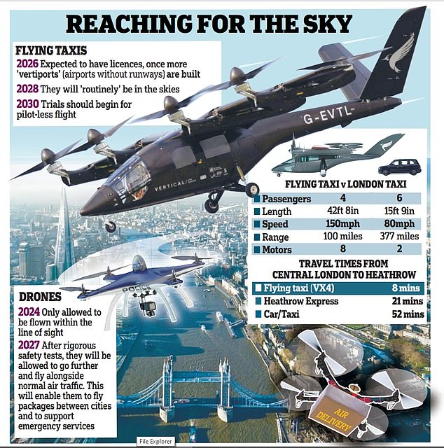 Accelerating at more than 240 km/h for a distance of up to 160 km, flying taxis are cheaper, greener and quieter than helicopters and the government hopes they will be in the air by 2028.