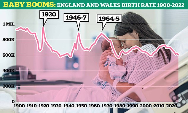 There were baby boomers in Britain in 1920, 1946-1947 and 1964-1965.  1920 remains the best year on record for births in England and Wales