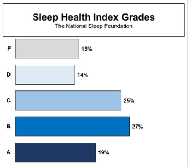 The Sleep Health Index measures sleep health based on three measurements - sleep quality, sleep duration and disturbed sleep. A 90 to 100 corresponds to an 'A' grade. A 'B' is any score from 80 to 89, while a 'C' grade runs from 70 to 79. A 'D' grade falls between 60 and 69, while an 'F' is anything less than 60