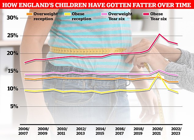 Over one million children had their height and weight measured under the National Child Measurement Program (NCMP). Nationally, the number of children in Year 6 is over a third, despite falling slightly since Covid began