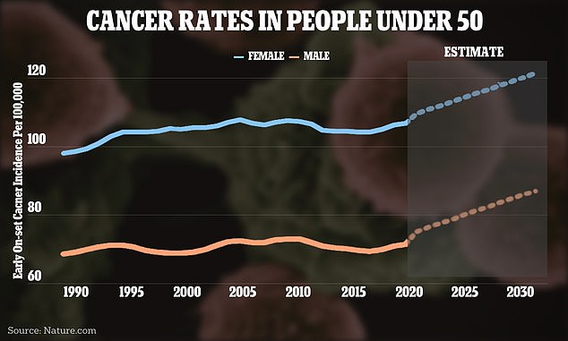 The graph above shows the change in cancer cases worldwide