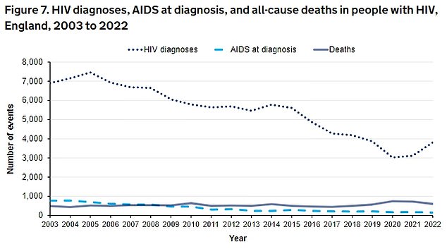 The latest UKHSA data shows that HIV diagnoses increased by 22%, from 3,118 in 2021 to 3,805 in 2022.