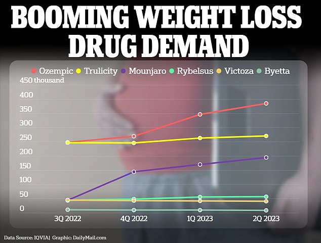 Weight loss medications increased last year, with Ozempic leading the way as the most used option