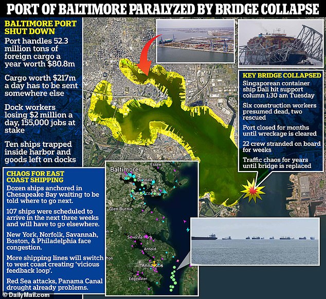 Hazardous chemicals are LEAKING into Baltimore harbor from stricken vessel