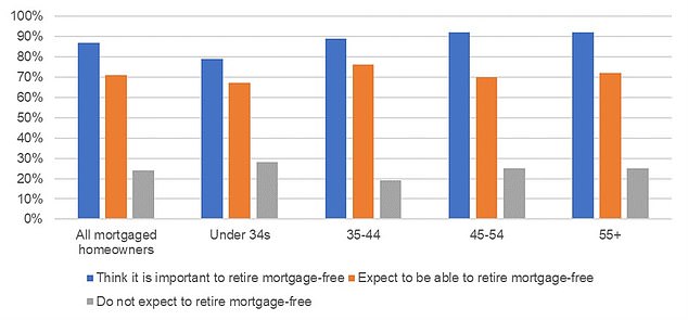 A mortgage for life: One in five respondents does not expect to retire without a mortgage, while a further 19% are unsure