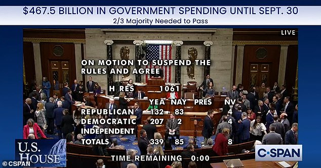 The bill passed 339-85: 132 Republicans voted yes, 83 nays and all but two Democrats voted yes.