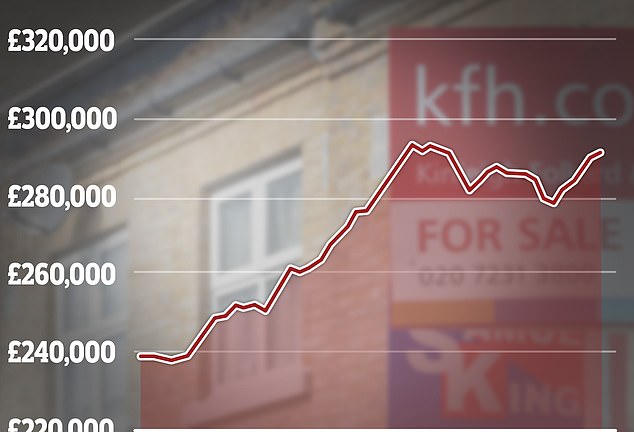 House prices rose for fifth consecutive month says