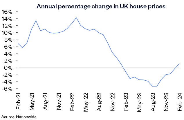 Annual increase: nationally recorded a year-on-year increase in house prices for the first time in 13 months